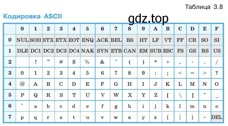 Что представляет собой кодировка ASCII?