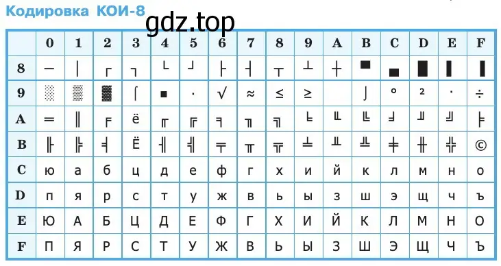 Представить в кодировке КОИ-8 текст «Дело в шляпе!»