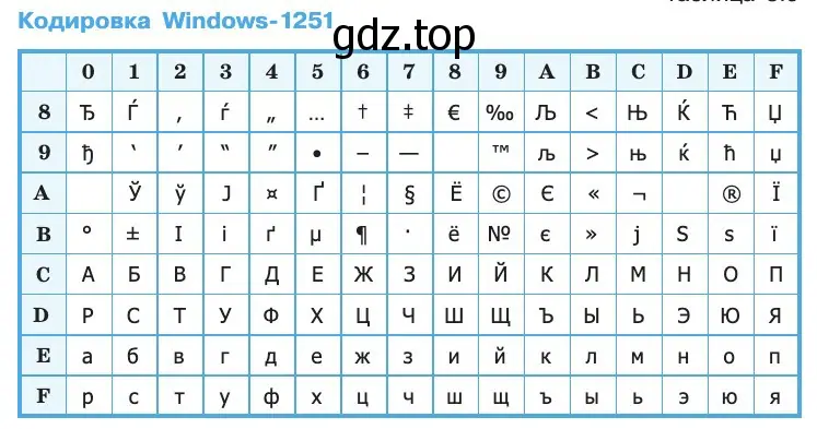 Представить в кодировке Windows-1251 текст «Знание — сила!»