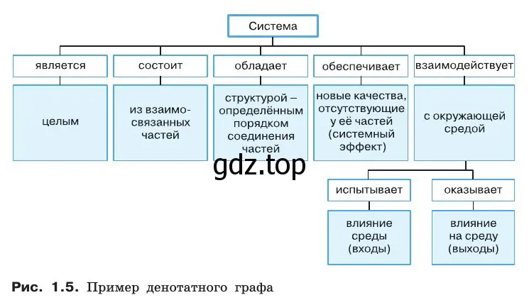  Сделать краткое сообщение о системах используя денотатный граф (рис. 1.5)