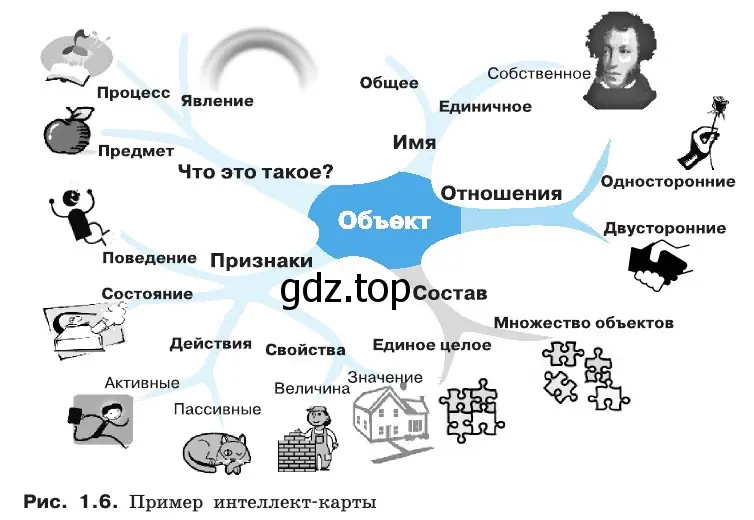 Сделать краткое сообщение об объектах с помощью интеллект-карты (рис. 1.6)