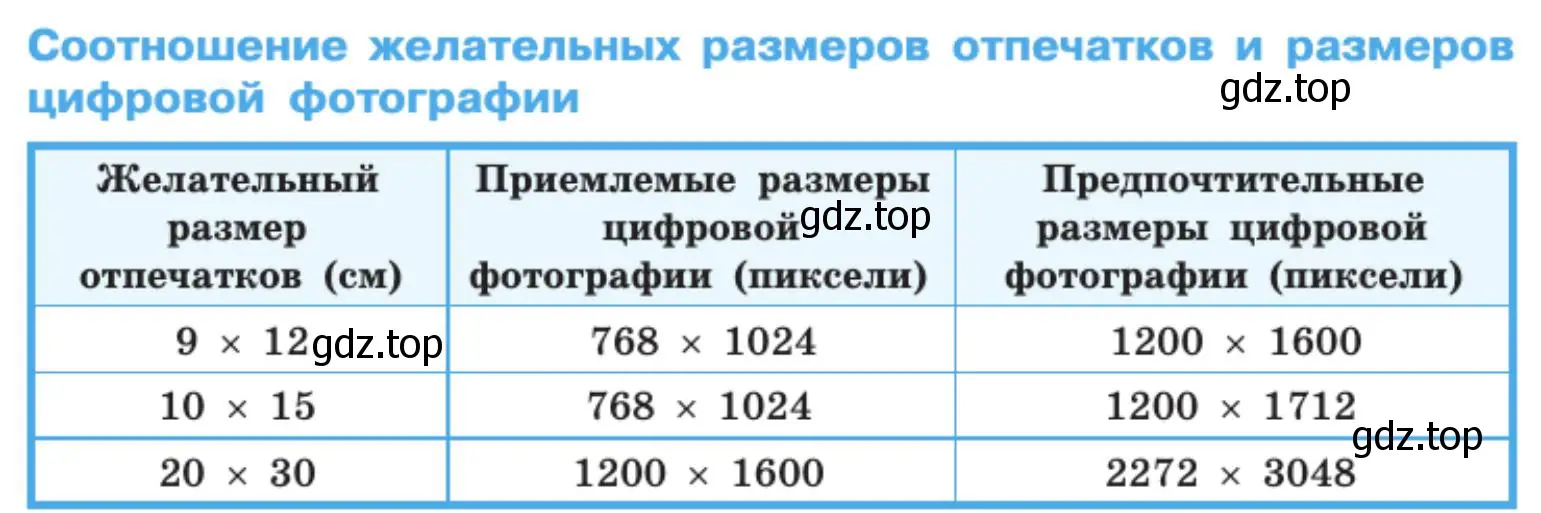 Выразите предпочтительные размеры цифровых фотографий, указанные в таблице 5.3 в мегапикселях