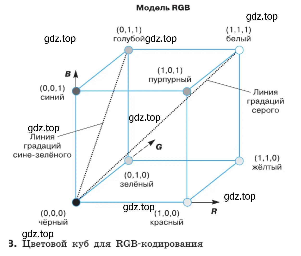 Факторы, существенные для построения моделей цветопередачи RGB и HSB