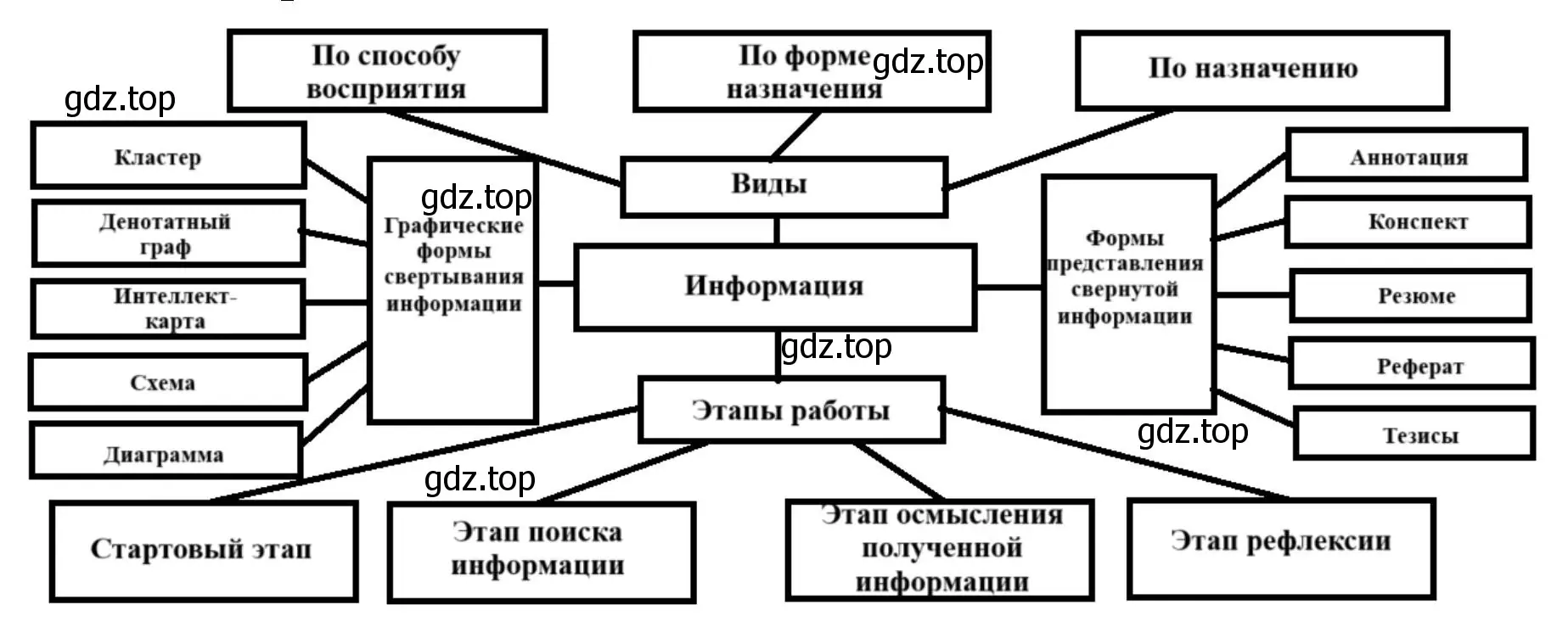 Какие графические формы представления свёрнутой информации известны?