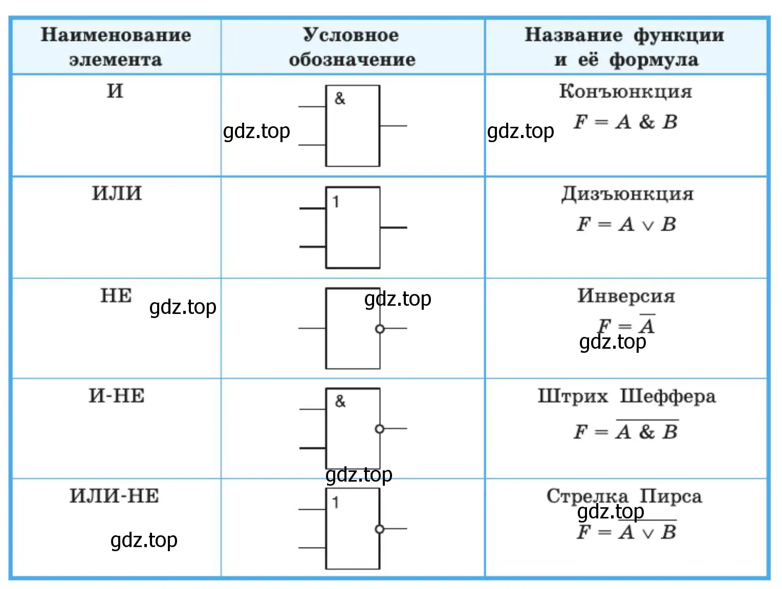 Что такое логический элемент? Перечислить базовые логические элементы