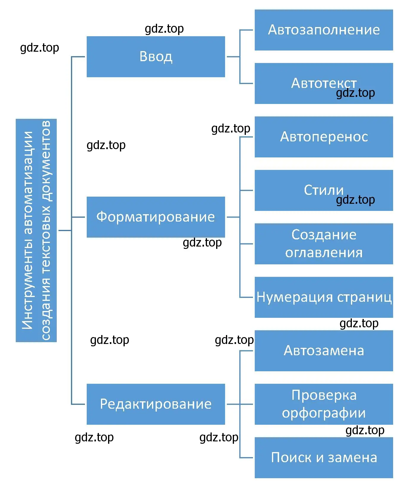 Создать кластер «Инструменты автоматизации создания текстовых документов»