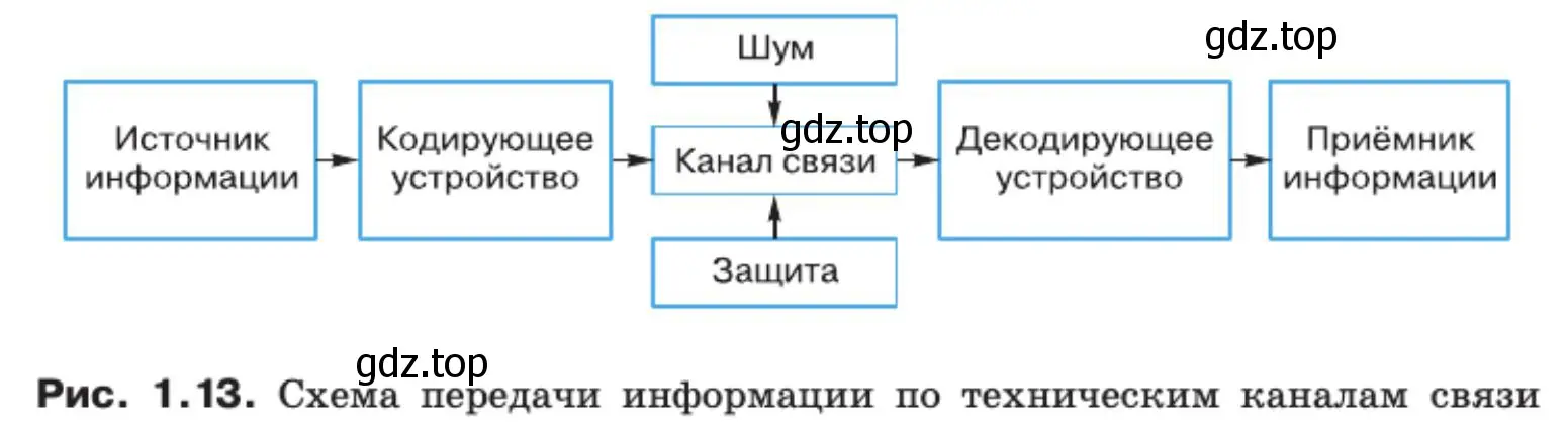 Описать схему передачи информации по техническим каналам связи