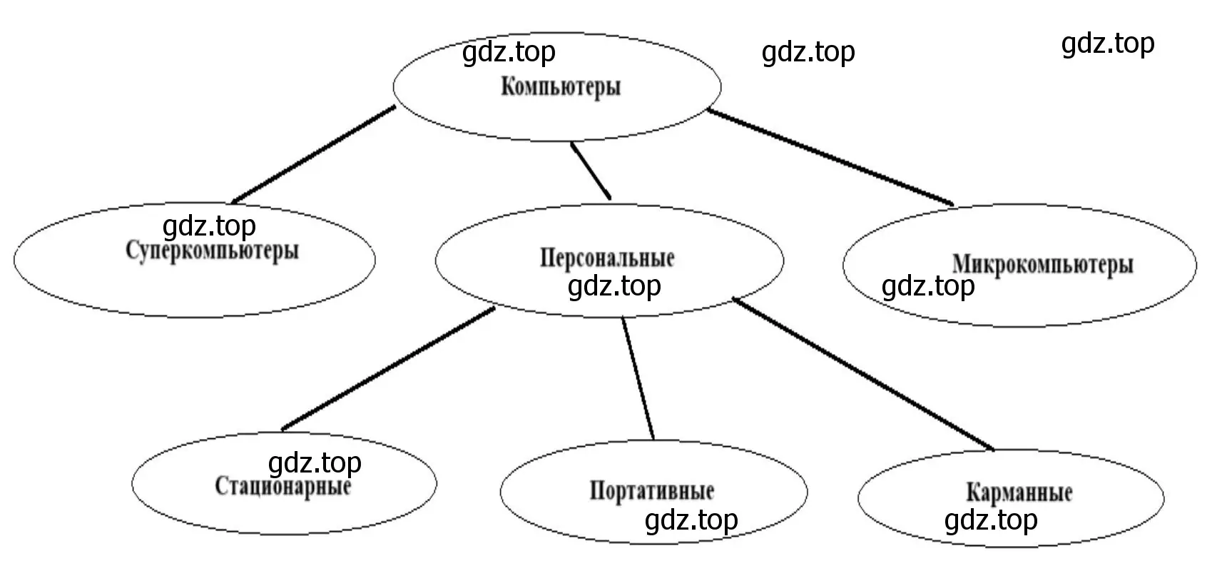 Изобразить в виде графа классификацию современных персональных компьютеров