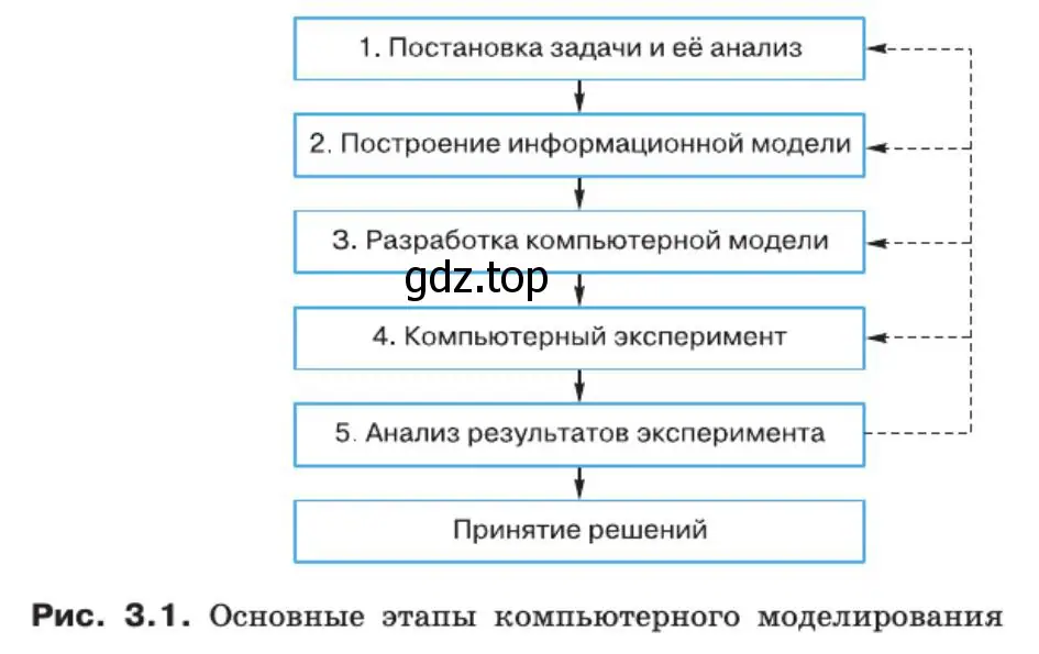 Описать основные этапы компьютерного моделирования