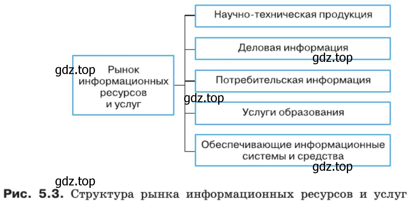 Описать структуру рынка информационных ресурсов и услуг