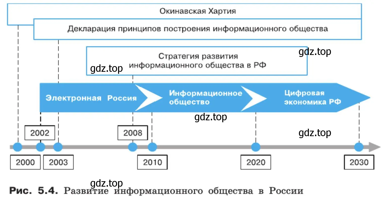 Ключевые события, определяющие развитие информационного общества в России