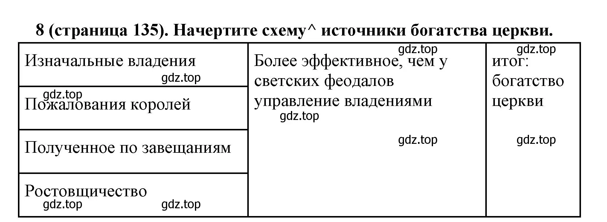 Решение номер 8 (страница 135) гдз по всеобщей истории 6 класс Агибалова, Донской, учебник