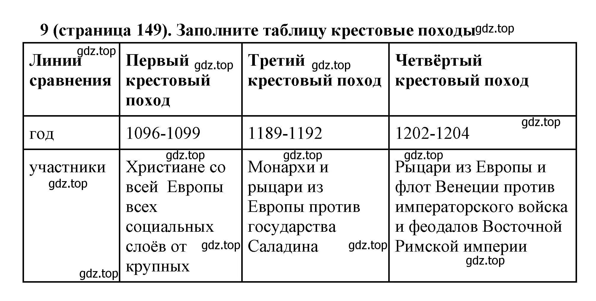 Решение номер 9 (страница 149) гдз по всеобщей истории 6 класс Агибалова, Донской, учебник