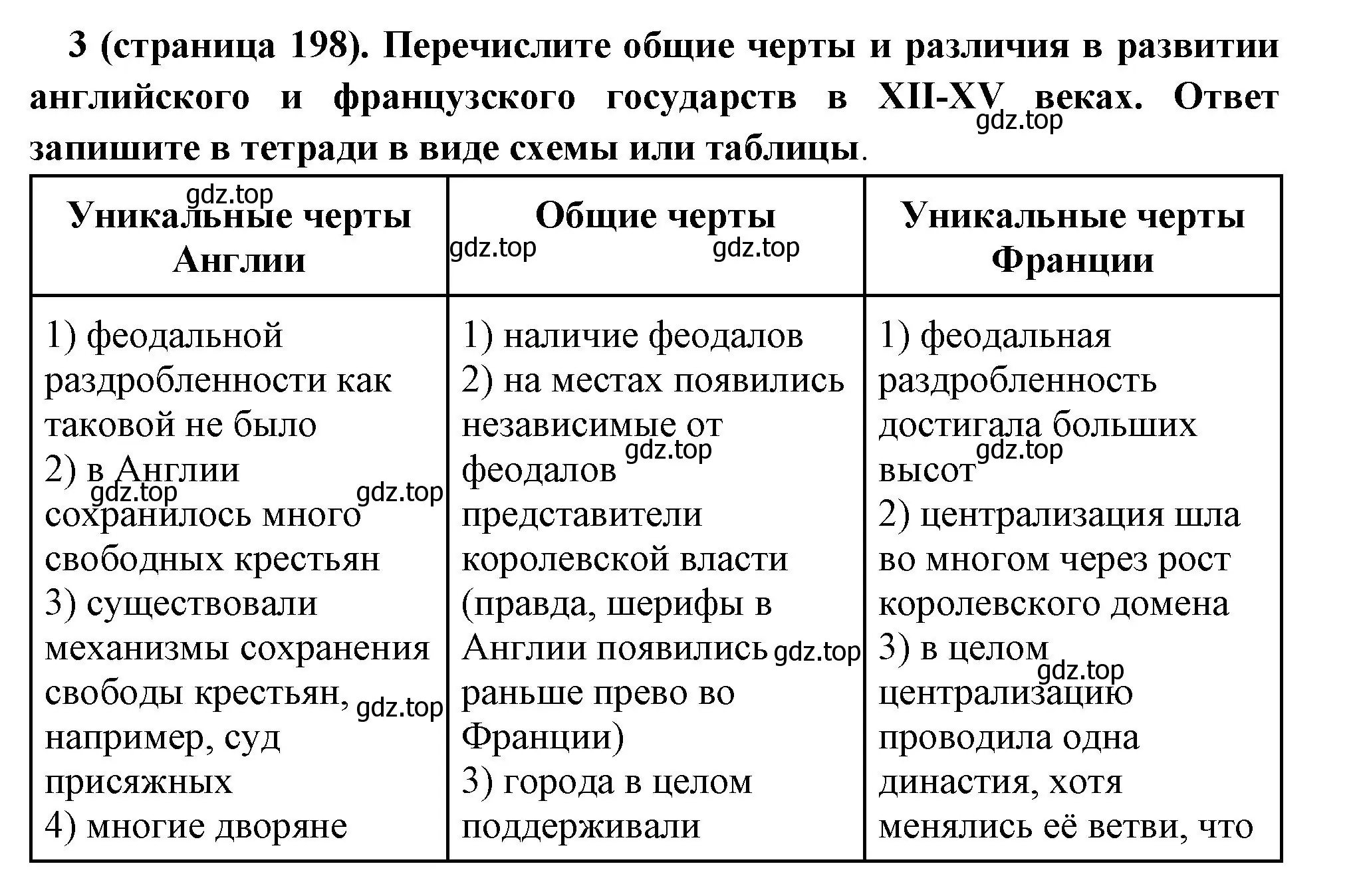 Решение номер 3 (страница 198) гдз по всеобщей истории 6 класс Агибалова, Донской, учебник