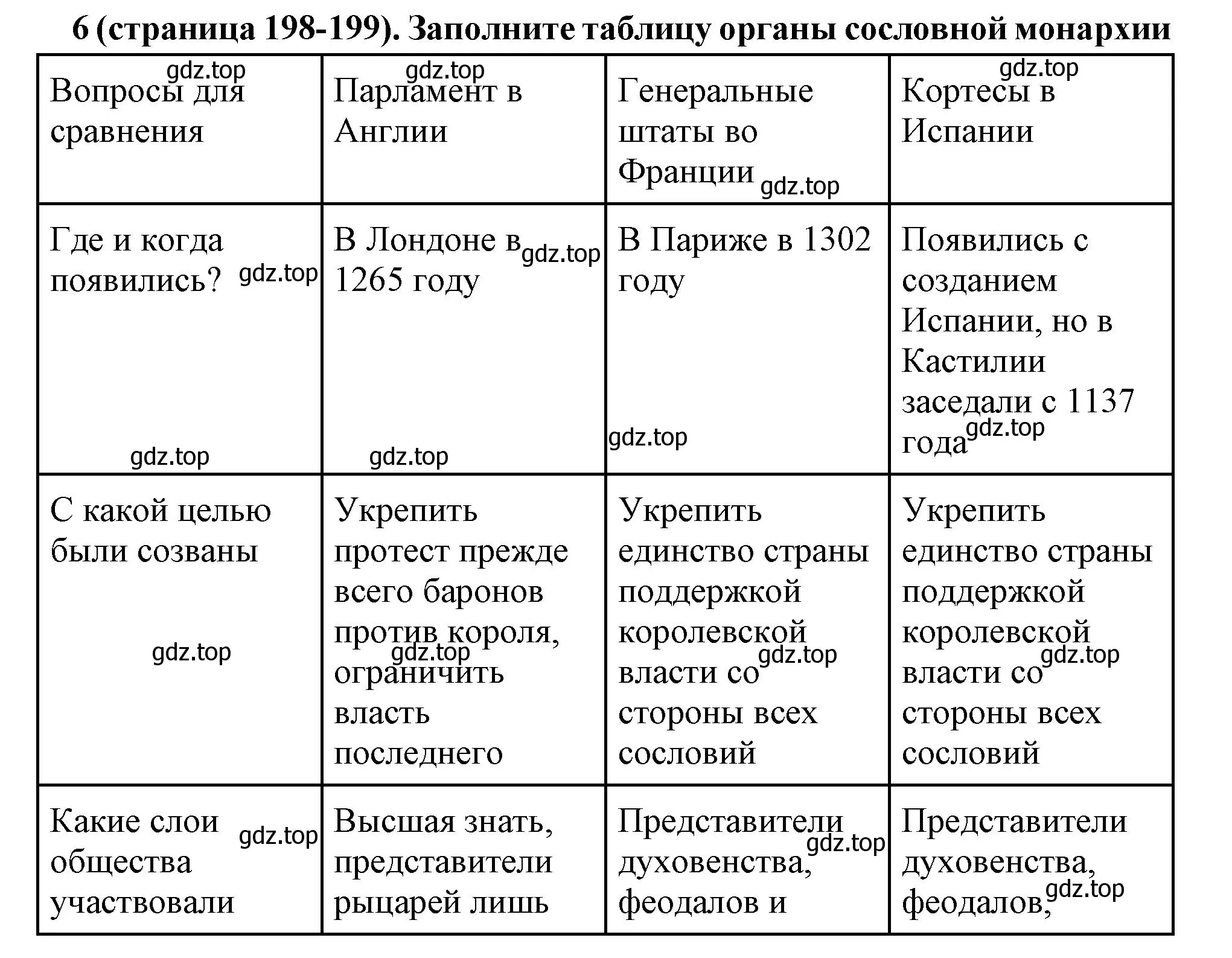 Решение номер 6 (страница 198) гдз по всеобщей истории 6 класс Агибалова, Донской, учебник