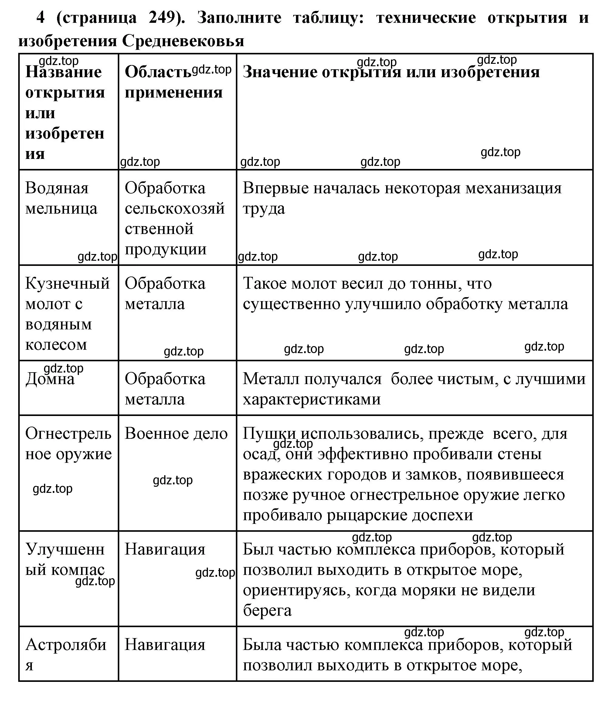 Решение номер 4 (страница 249) гдз по всеобщей истории 6 класс Агибалова, Донской, учебник