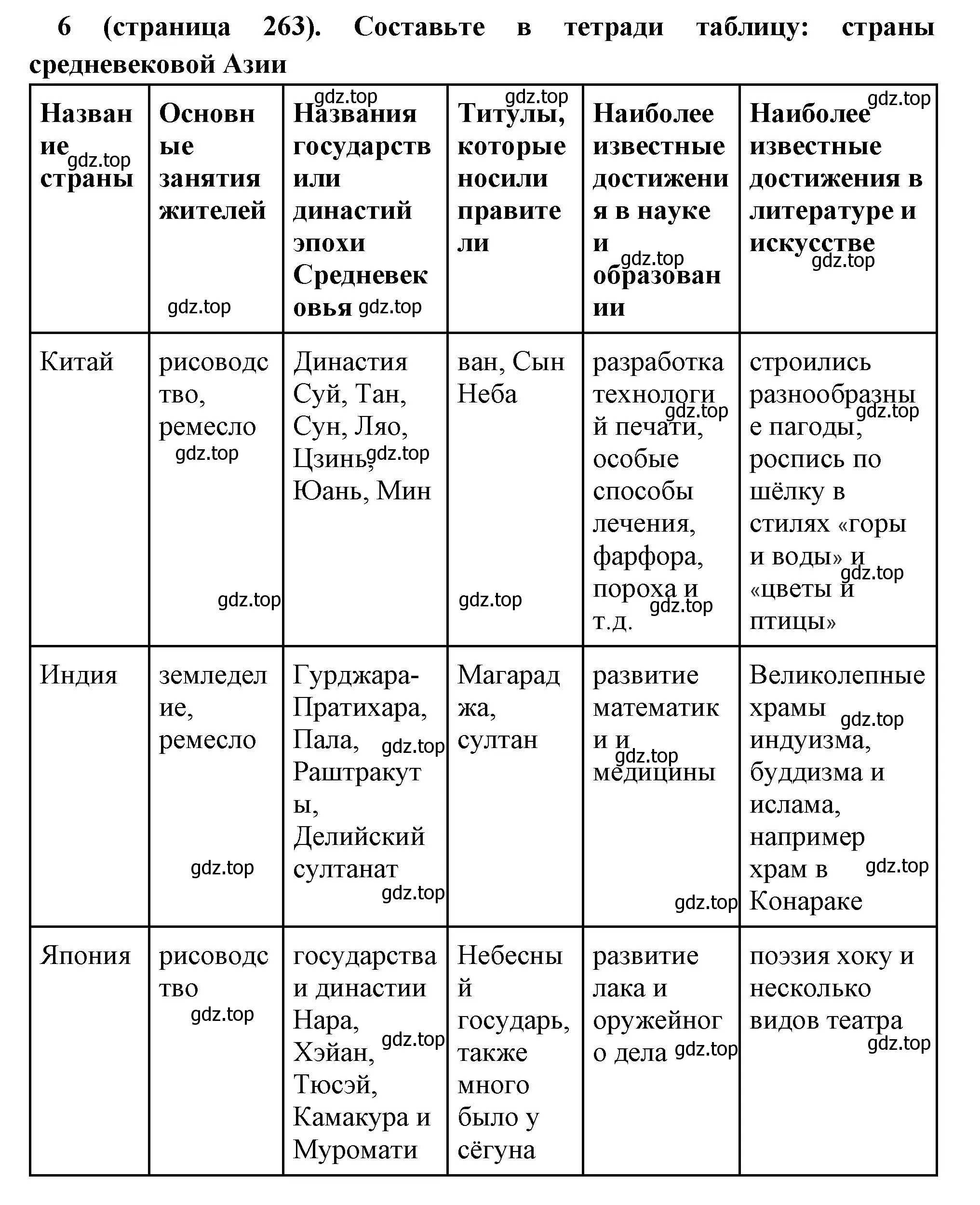 Решение номер 6 (страница 263) гдз по всеобщей истории 6 класс Агибалова, Донской, учебник