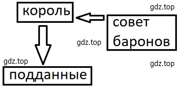 После Великой хартии