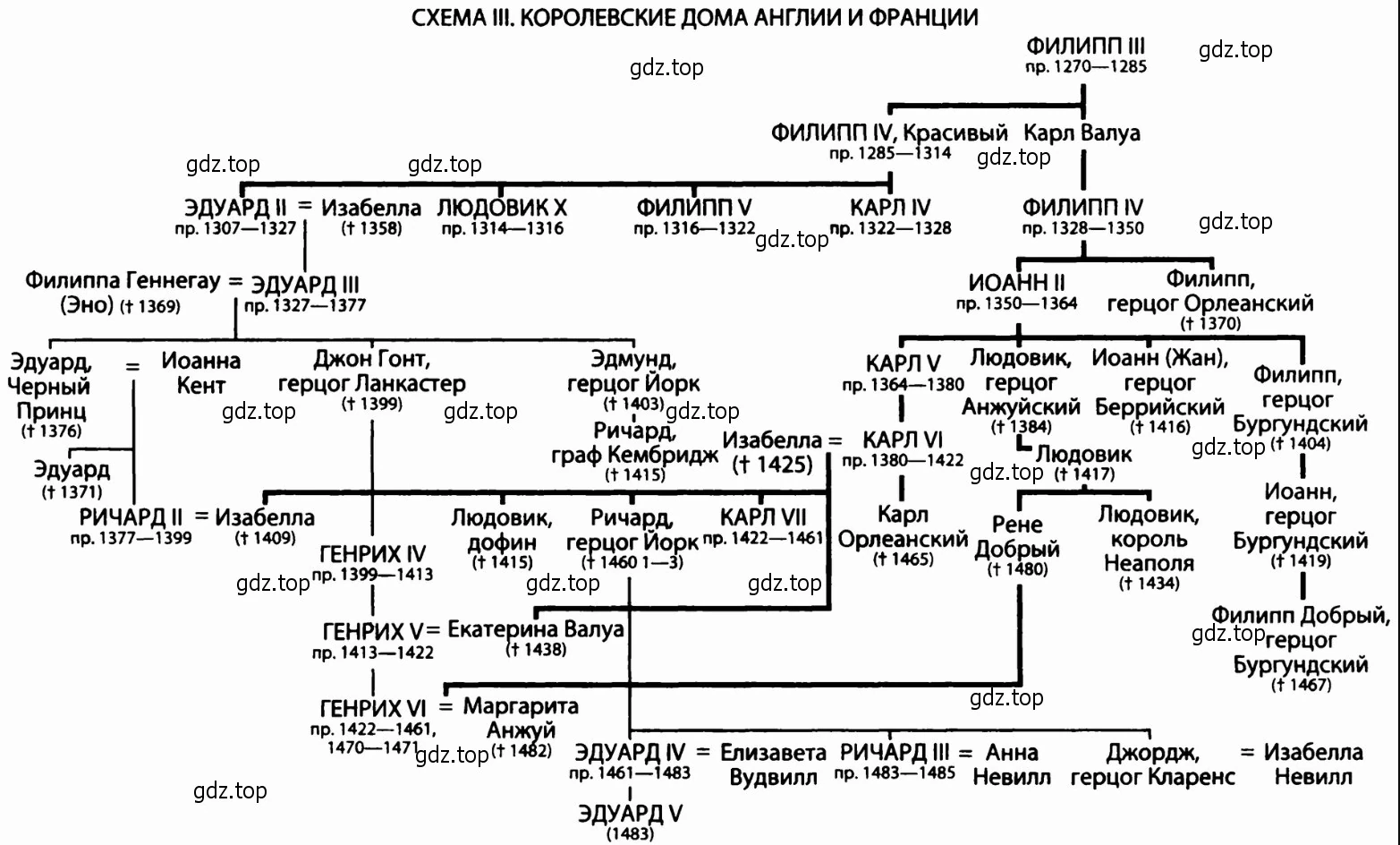 Схема Английских и Французских королей