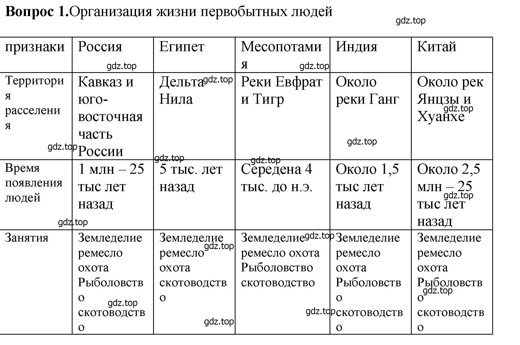 Решение номер 1 (страница 19) гдз по истории России 6 класс Арсентьев, Данилов, учебник 1 часть