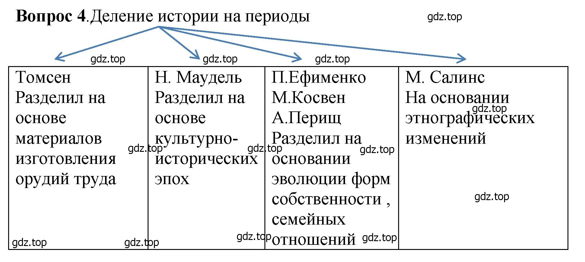 Решение номер 4 (страница 19) гдз по истории России 6 класс Арсентьев, Данилов, учебник 1 часть