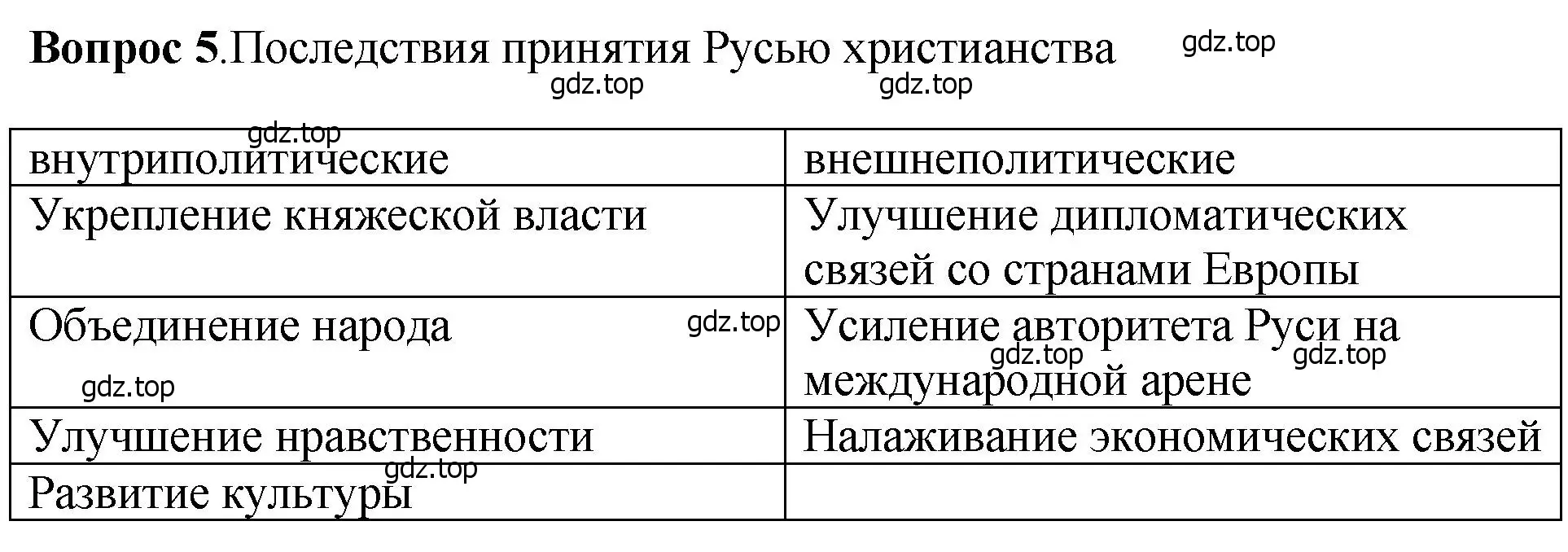 Решение номер 5 (страница 56) гдз по истории России 6 класс Арсентьев, Данилов, учебник 1 часть