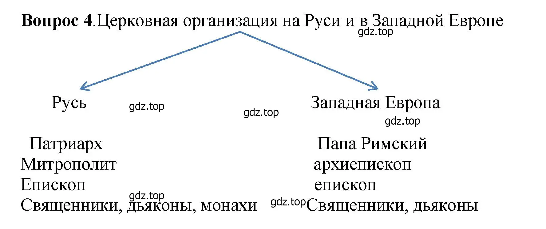 Решение номер 4 (страница 76) гдз по истории России 6 класс Арсентьев, Данилов, учебник 1 часть