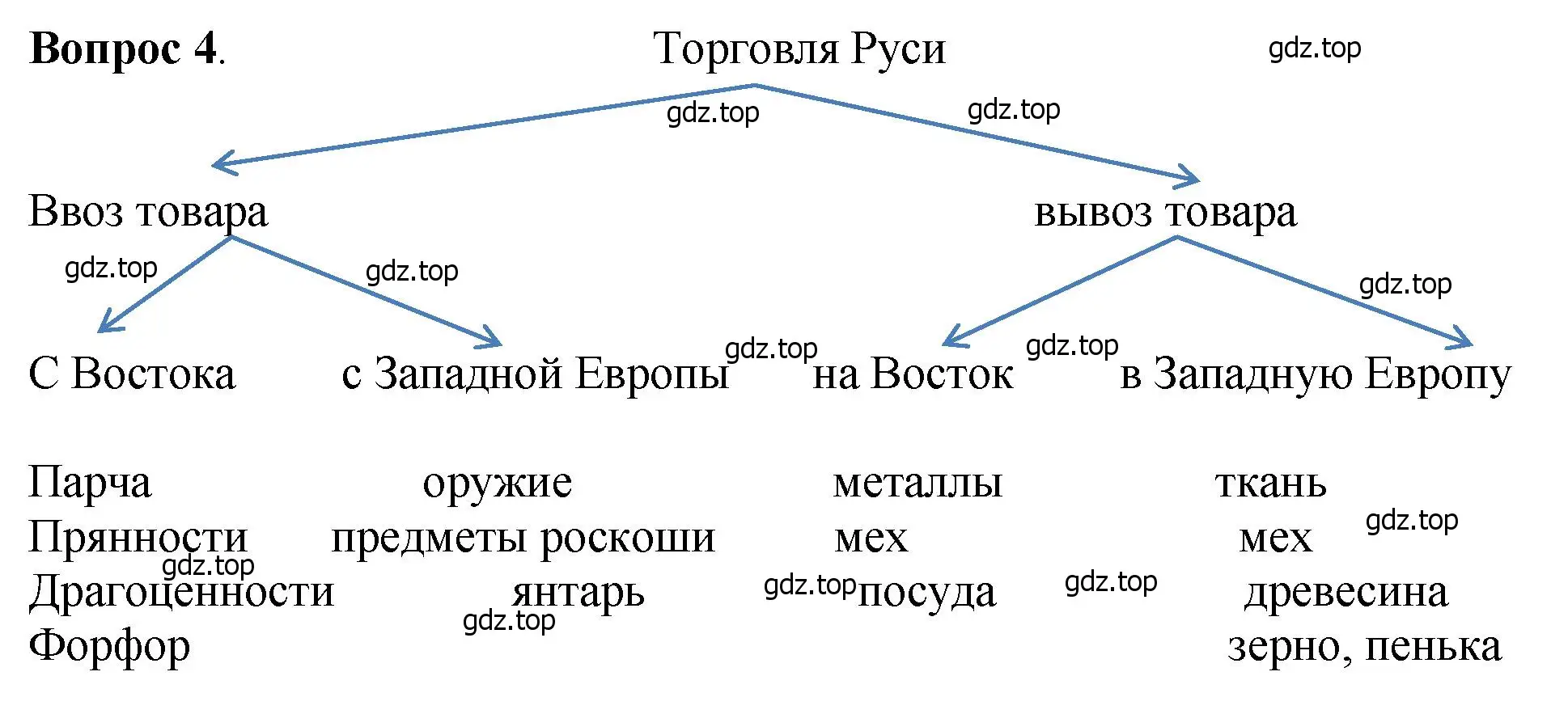 Решение номер 4 (страница 81) гдз по истории России 6 класс Арсентьев, Данилов, учебник 1 часть