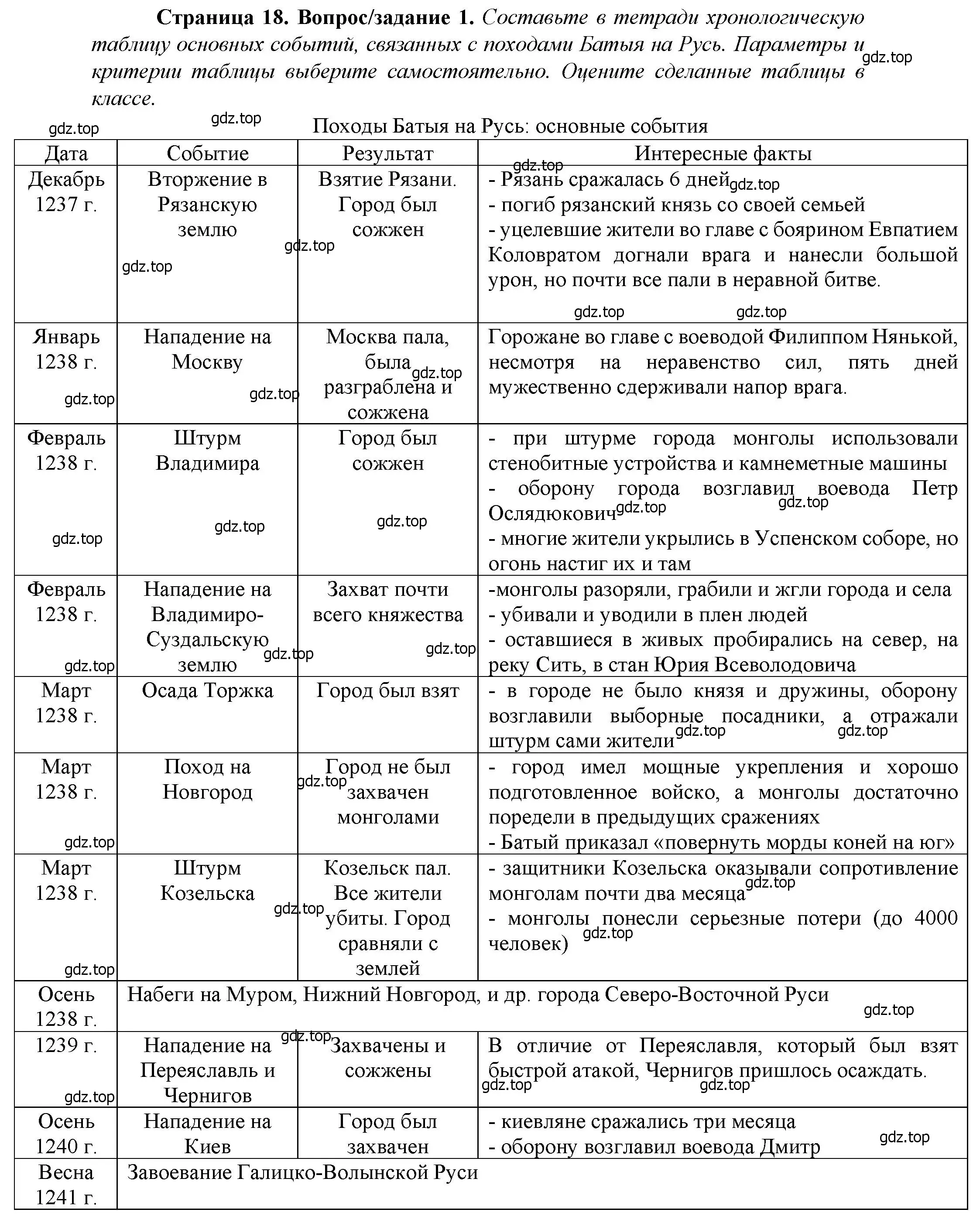 Решение номер 1 (страница 18) гдз по истории России 6 класс Арсентьев, Данилов, учебник 2 часть