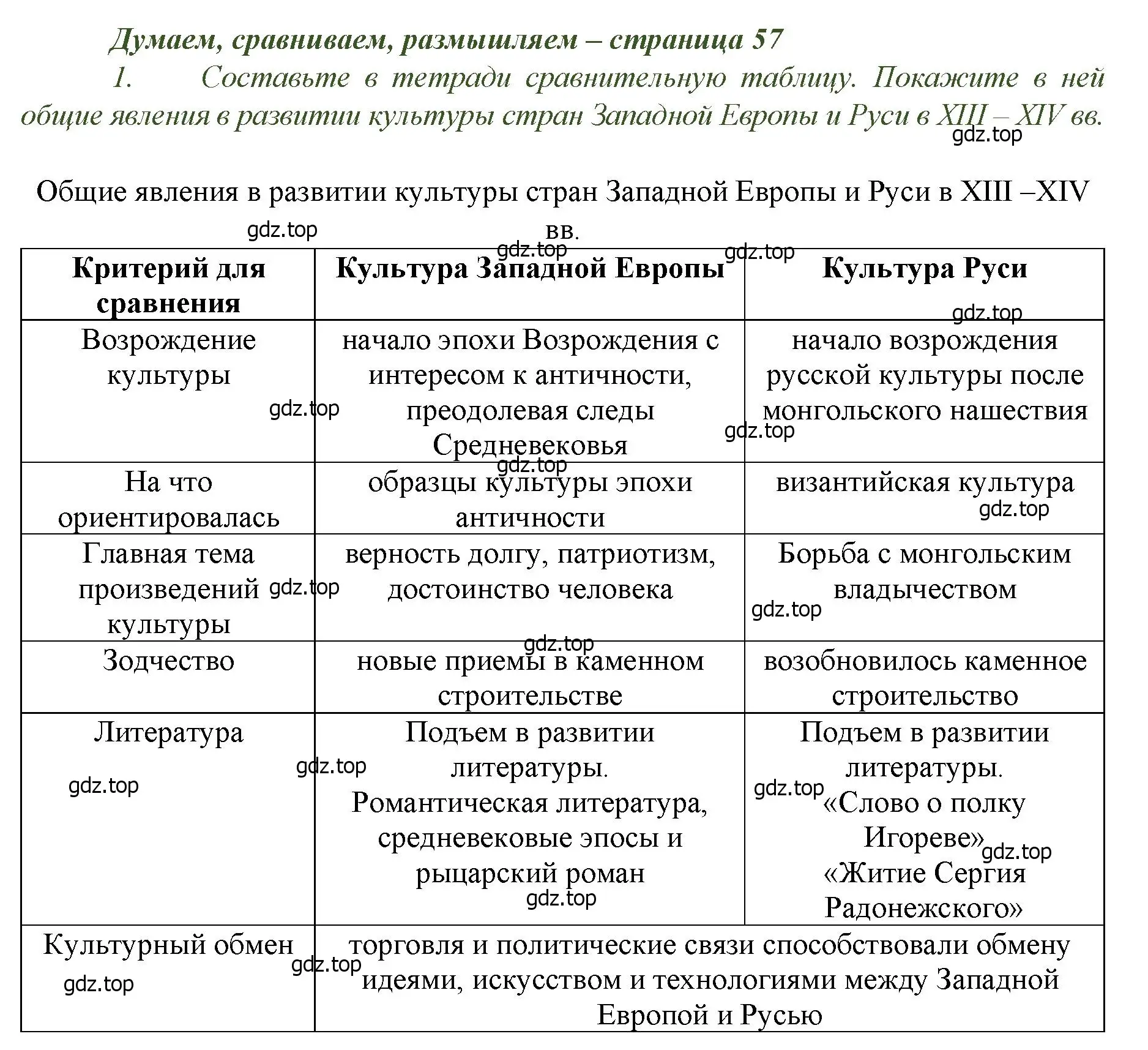 Решение номер 1 (страница 57) гдз по истории России 6 класс Арсентьев, Данилов, учебник 2 часть