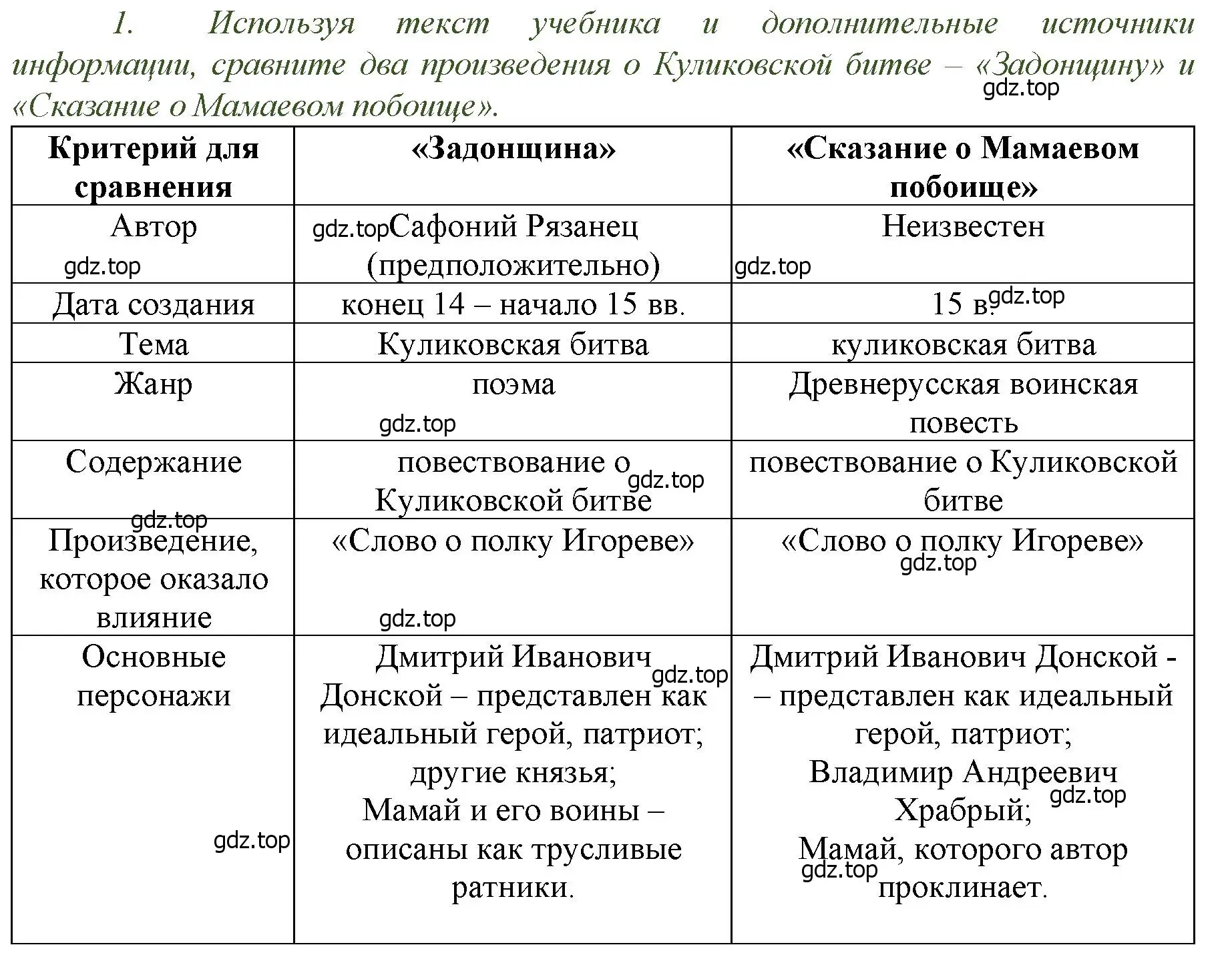 Решение номер 1 (страница 119) гдз по истории России 6 класс Арсентьев, Данилов, учебник 2 часть