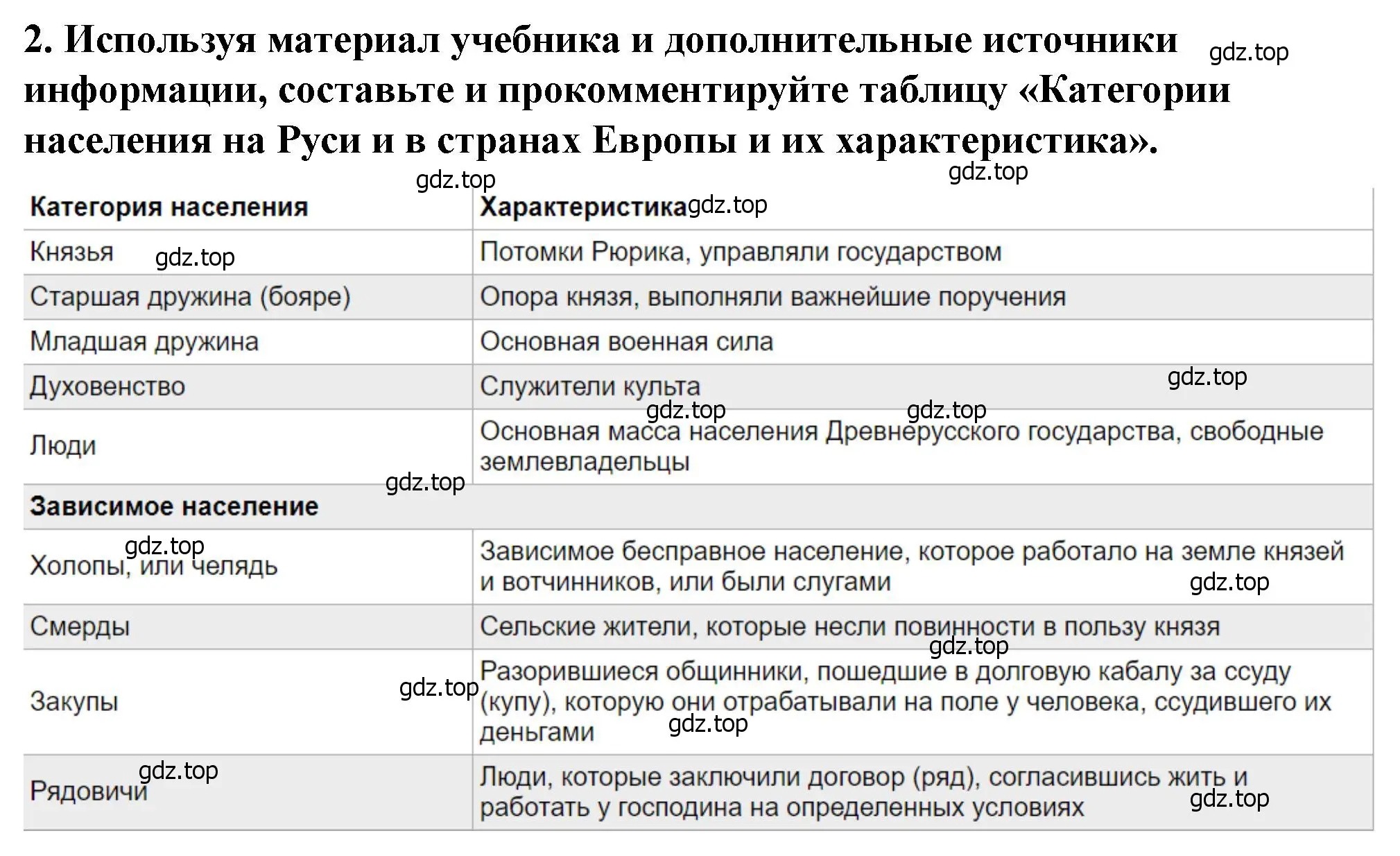 Решение 2. номер 2 (страница 76) гдз по истории России 6 класс Арсентьев, Данилов, учебник 1 часть