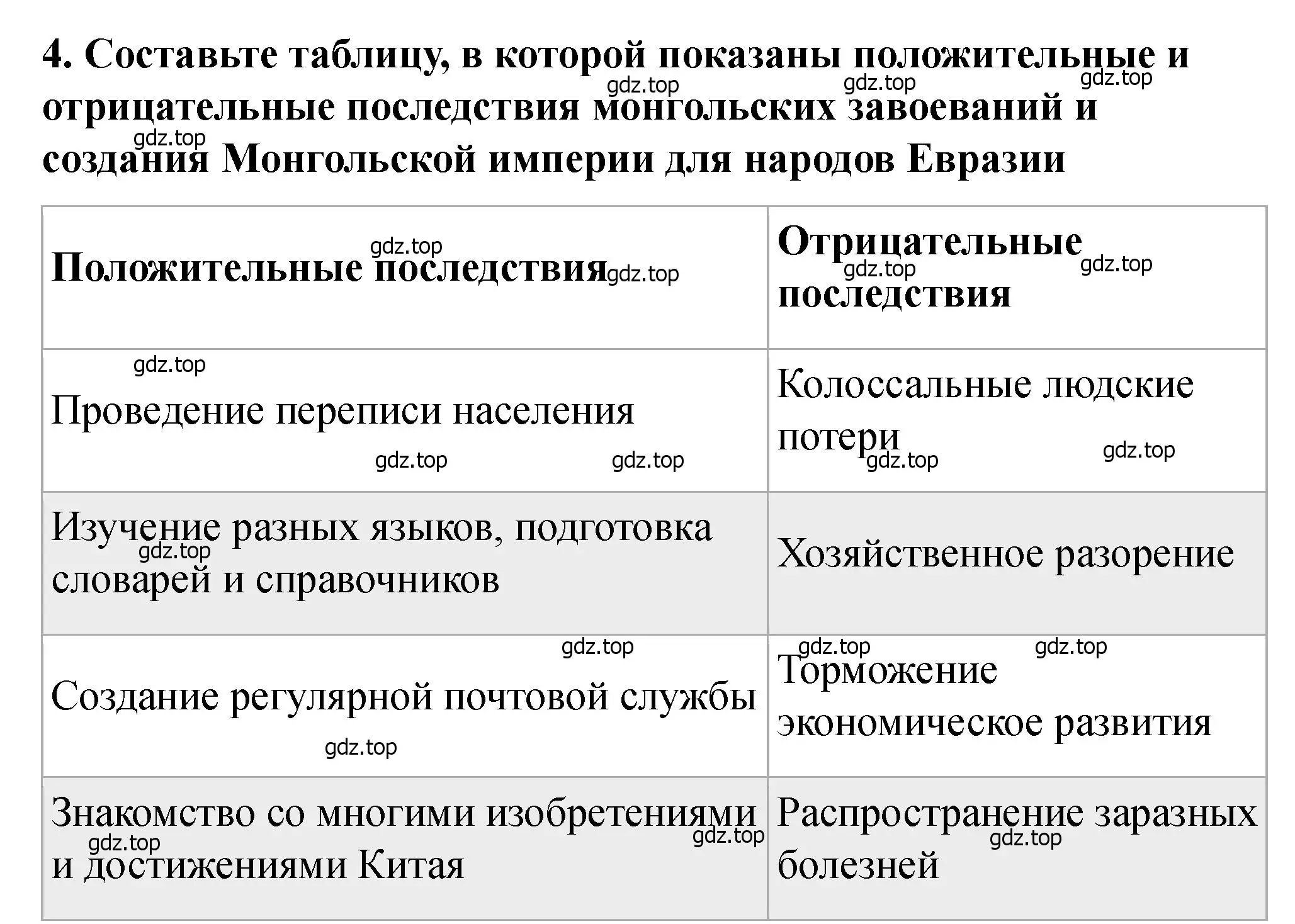 Решение 2. номер 4 (страница 10) гдз по истории России 6 класс Арсентьев, Данилов, учебник 2 часть