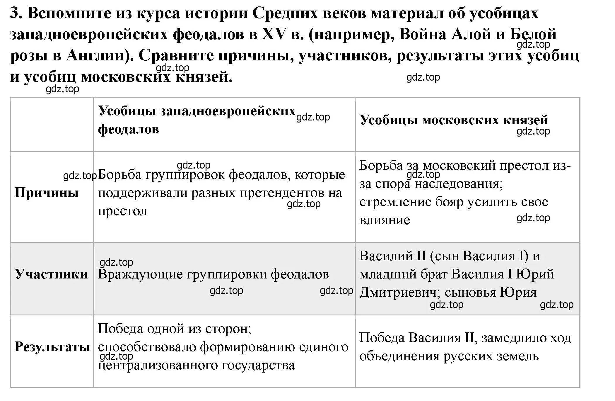 Решение 2. номер 3 (страница 86) гдз по истории России 6 класс Арсентьев, Данилов, учебник 2 часть