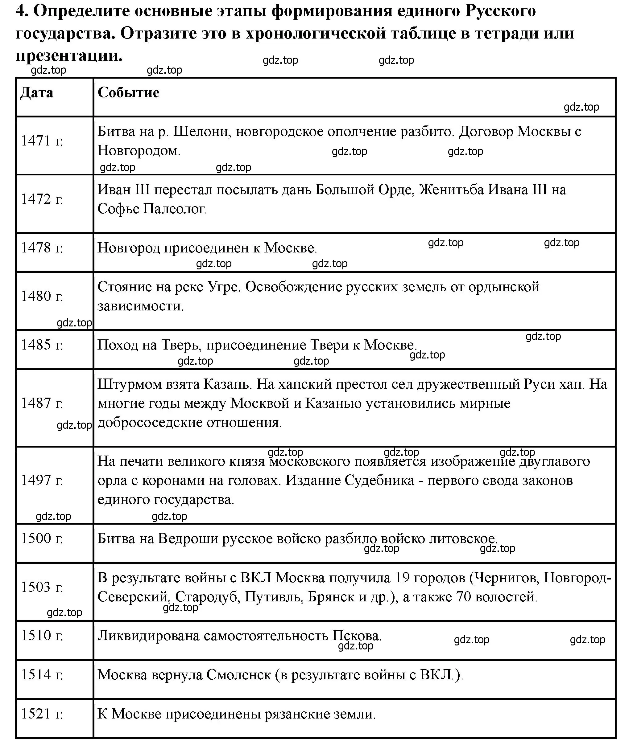 Решение 2. номер 4 (страница 96) гдз по истории России 6 класс Арсентьев, Данилов, учебник 2 часть