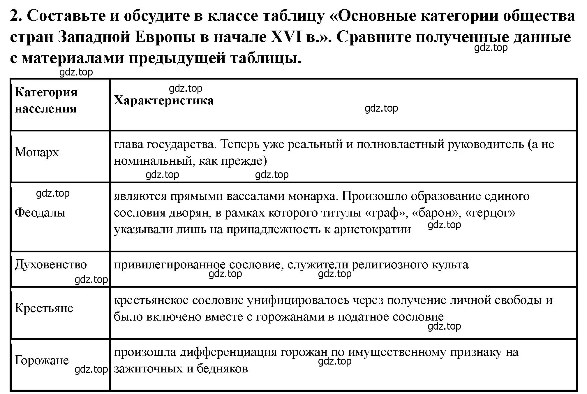 Решение 2. номер 2 (страница 109) гдз по истории России 6 класс Арсентьев, Данилов, учебник 2 часть