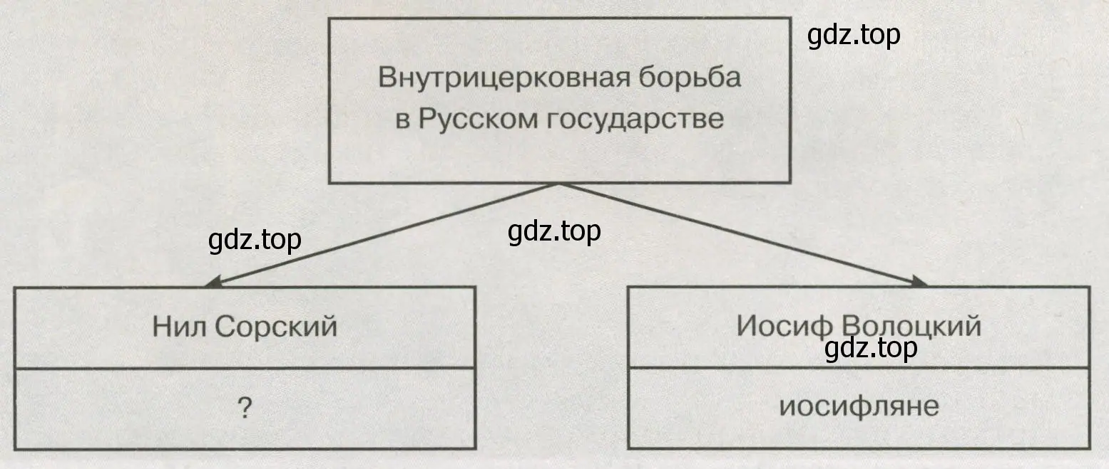 Схема. Внутрицерковная борьба в Русском государстве