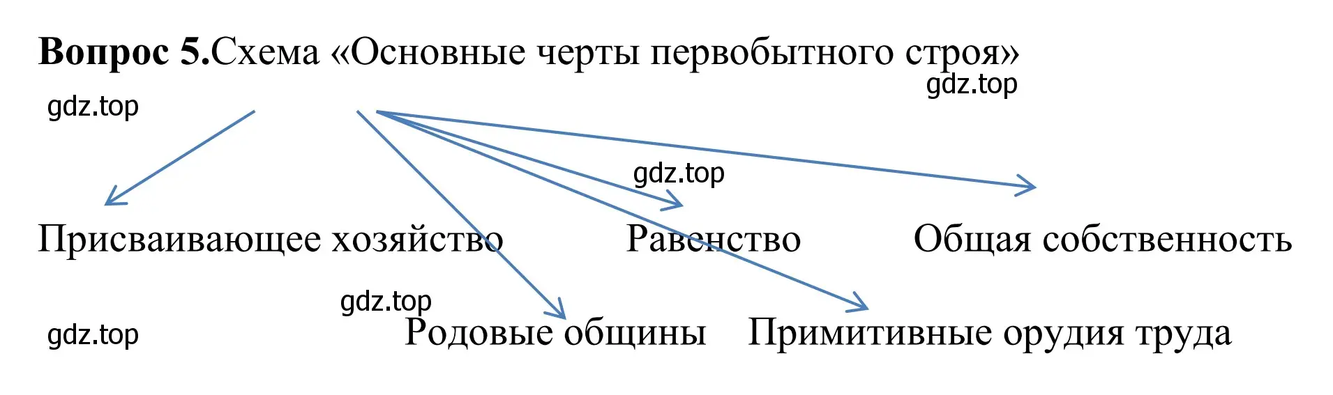 Схема «Основные черты первобытного строя»