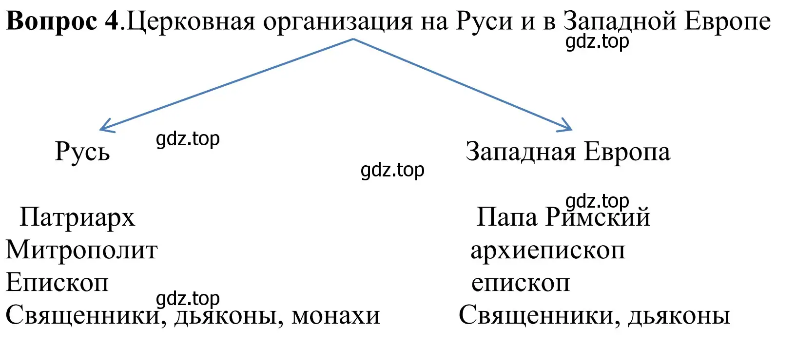 Церковная организация на Руси и в Западной Европе.