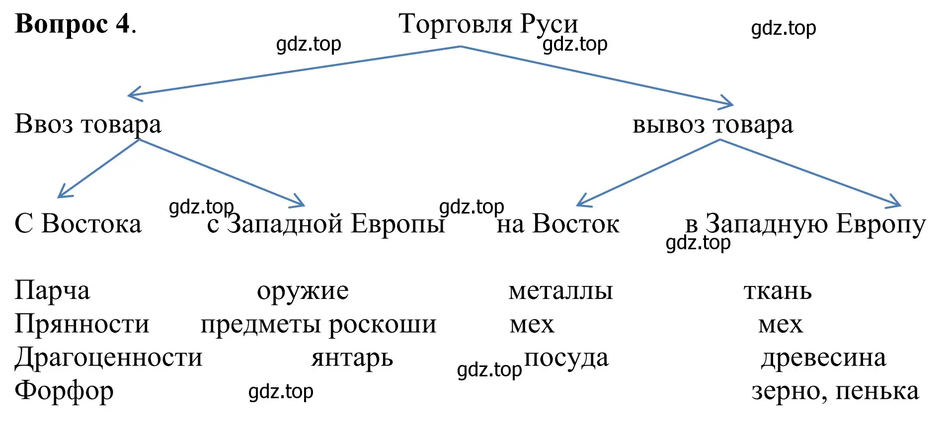 Торговля Руси