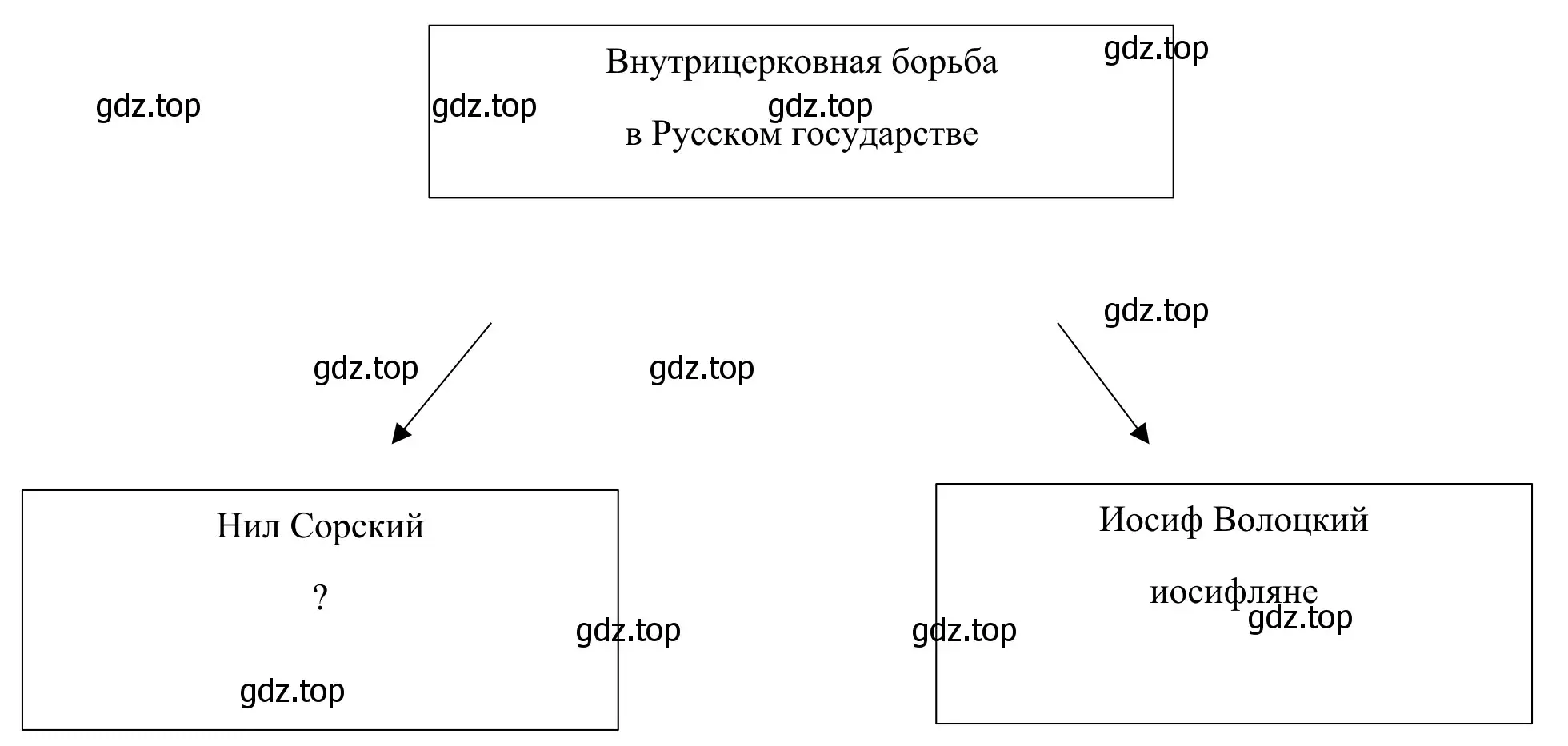 Схема. Внутрицерковная борьба в Русском государстве