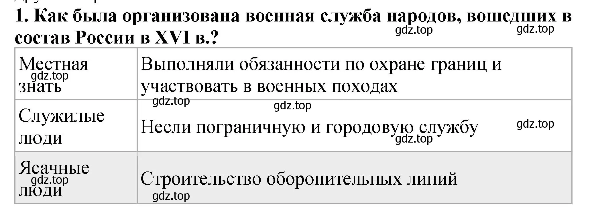 Решение номер 1 (страница 80) гдз по истории России 7 класс Арсентьев, Данилов, учебник 1 часть