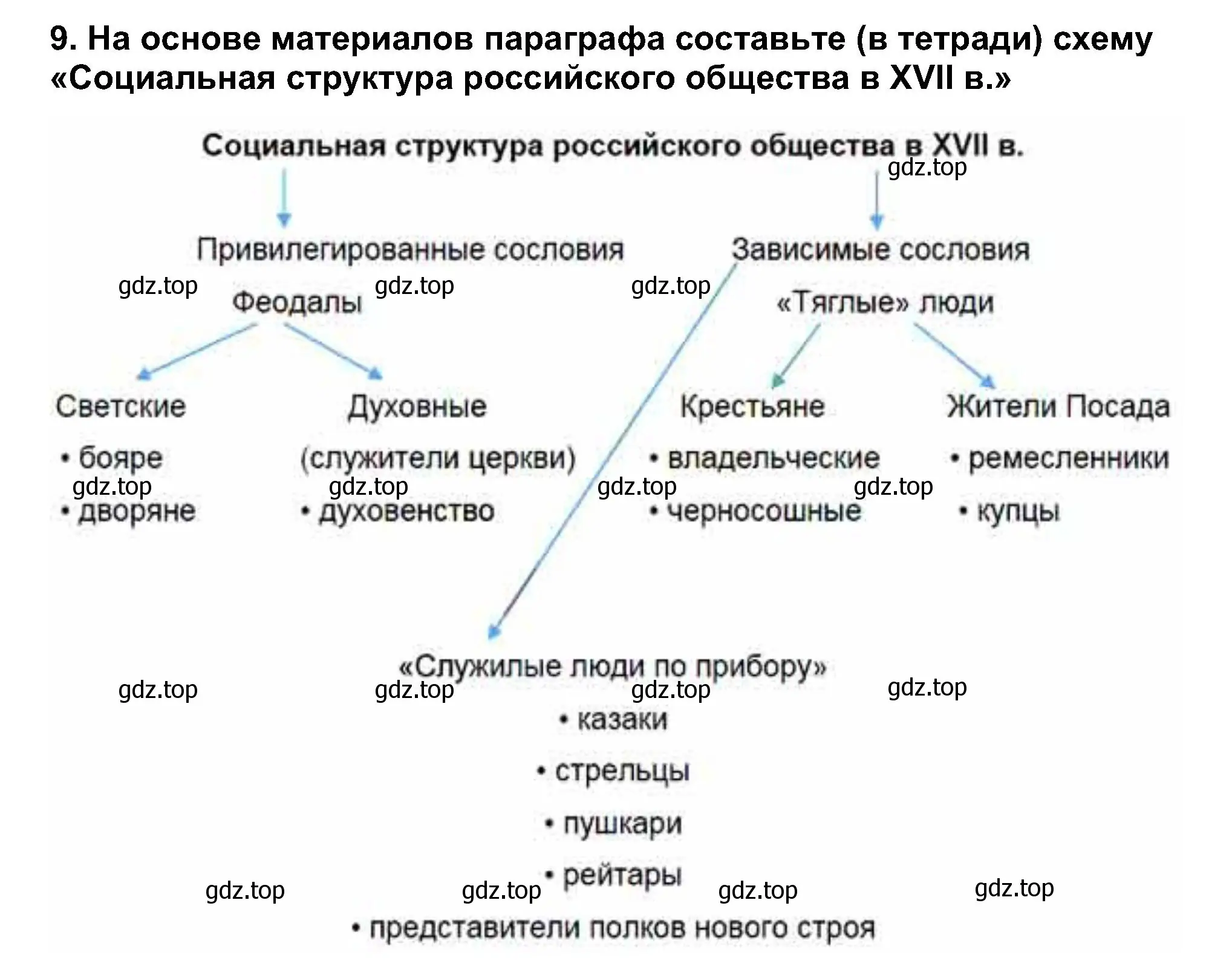 Решение номер 9 (страница 49) гдз по истории России 7 класс Арсентьев, Данилов, учебник 2 часть