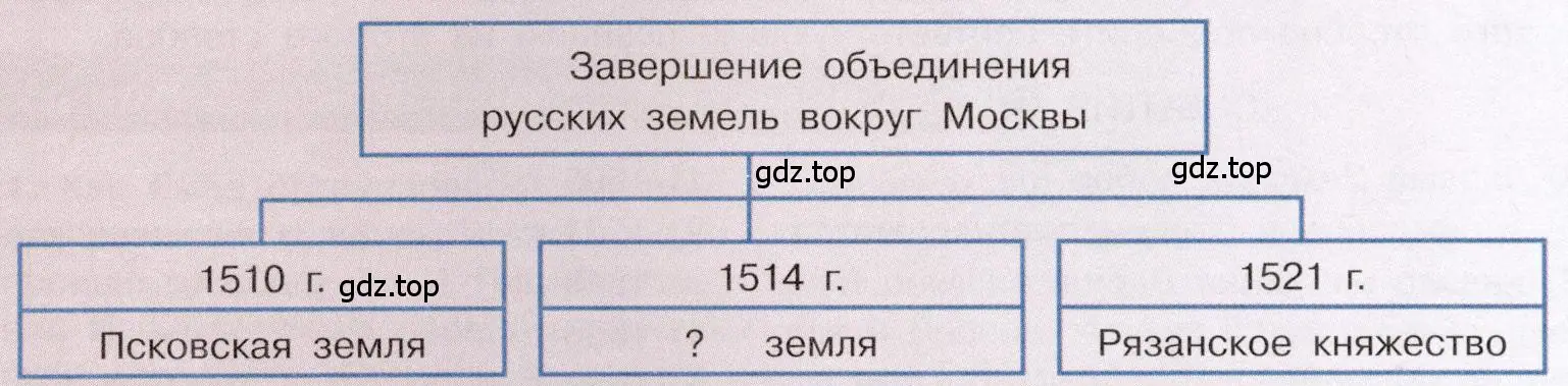 Завершение объединения русских земель вокруг Москвы