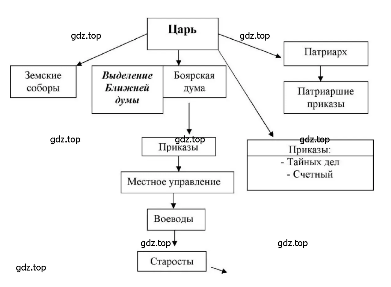 Государственное управление в XVII веке