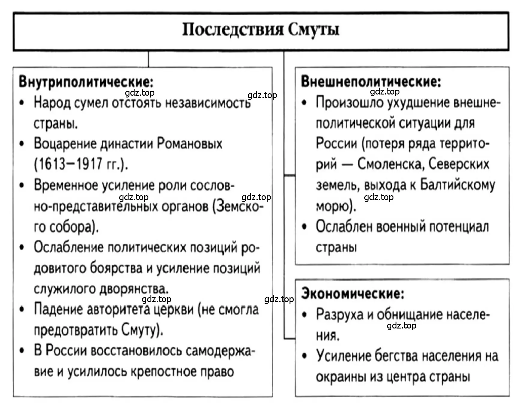 Основные последствия Смуты для развития экономики и хозяйства России