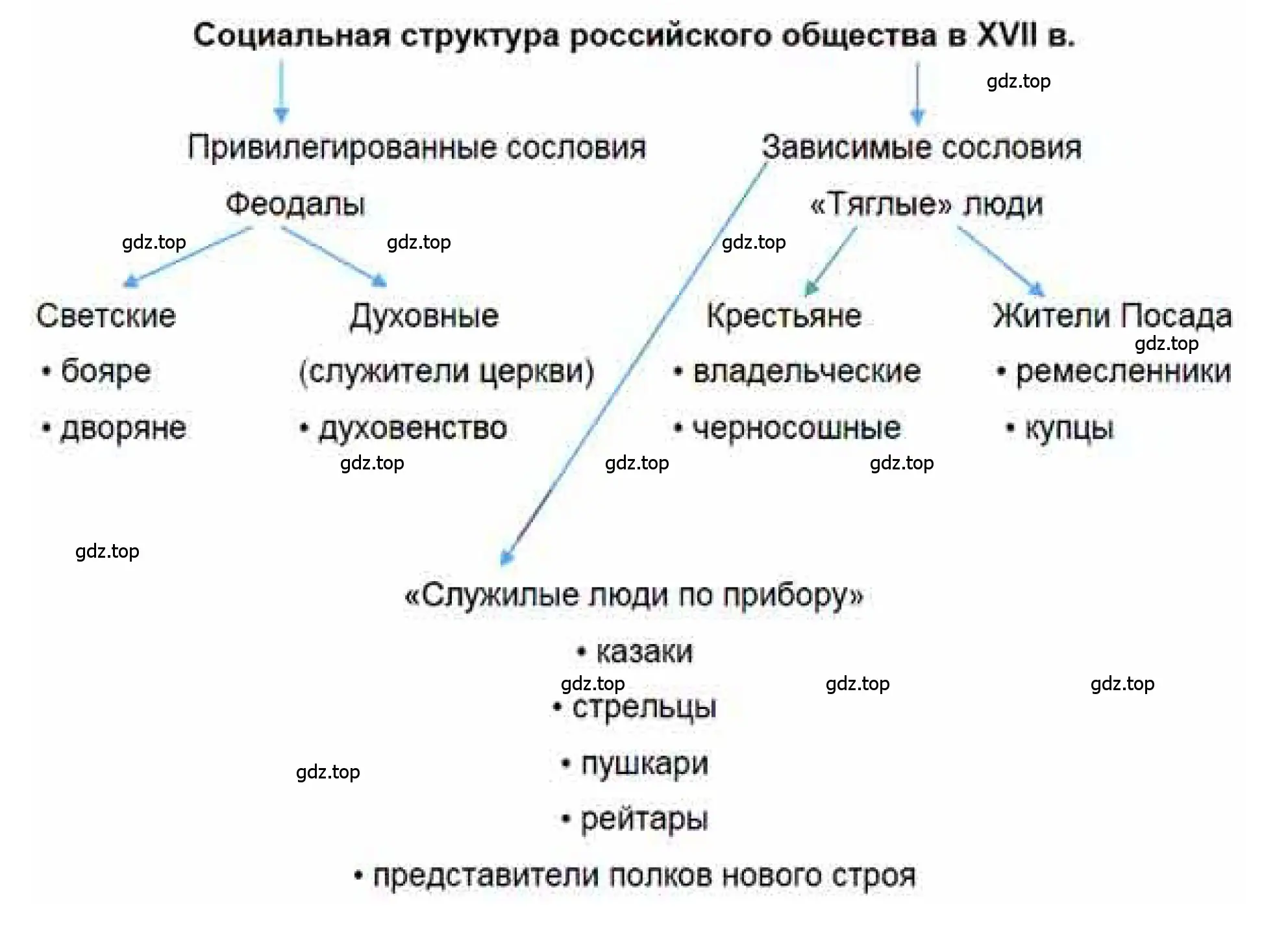 Социальная структура российского общества в XVII в..