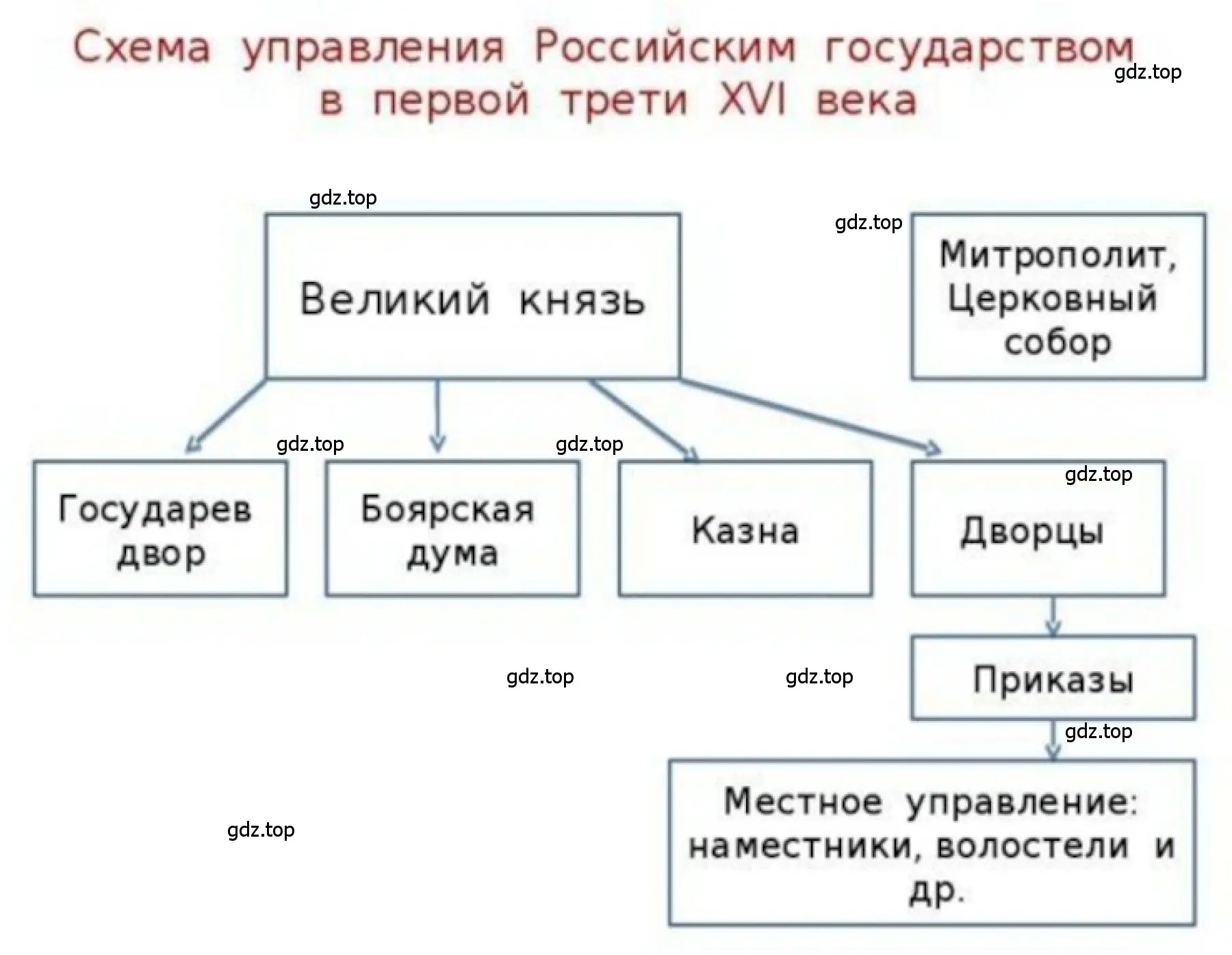 Схема управления Российским государством в первой трети XVI века.