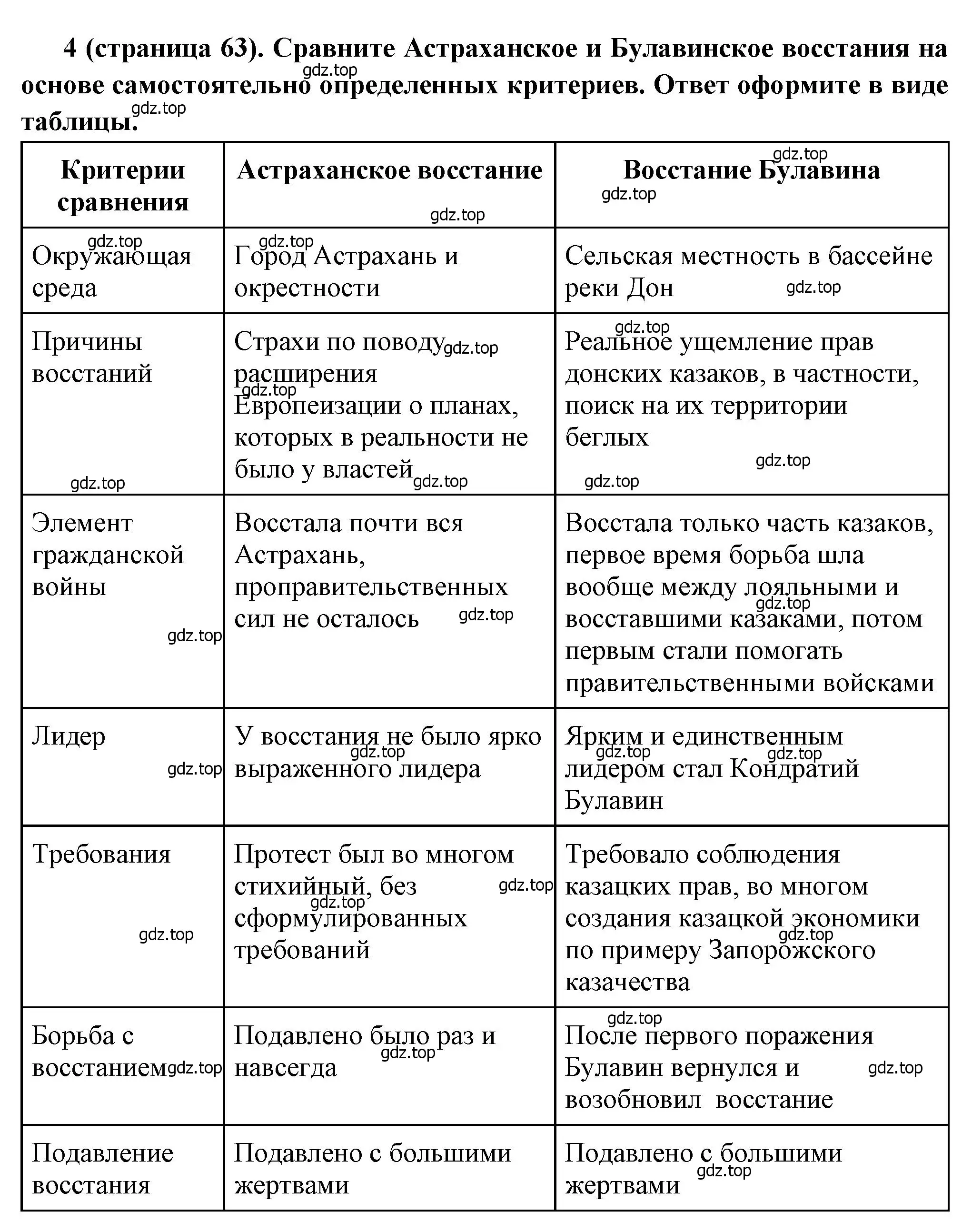 Решение номер 4 (страница 63) гдз по истории России 8 класс Арсентьев, Данилов, учебник 1 часть