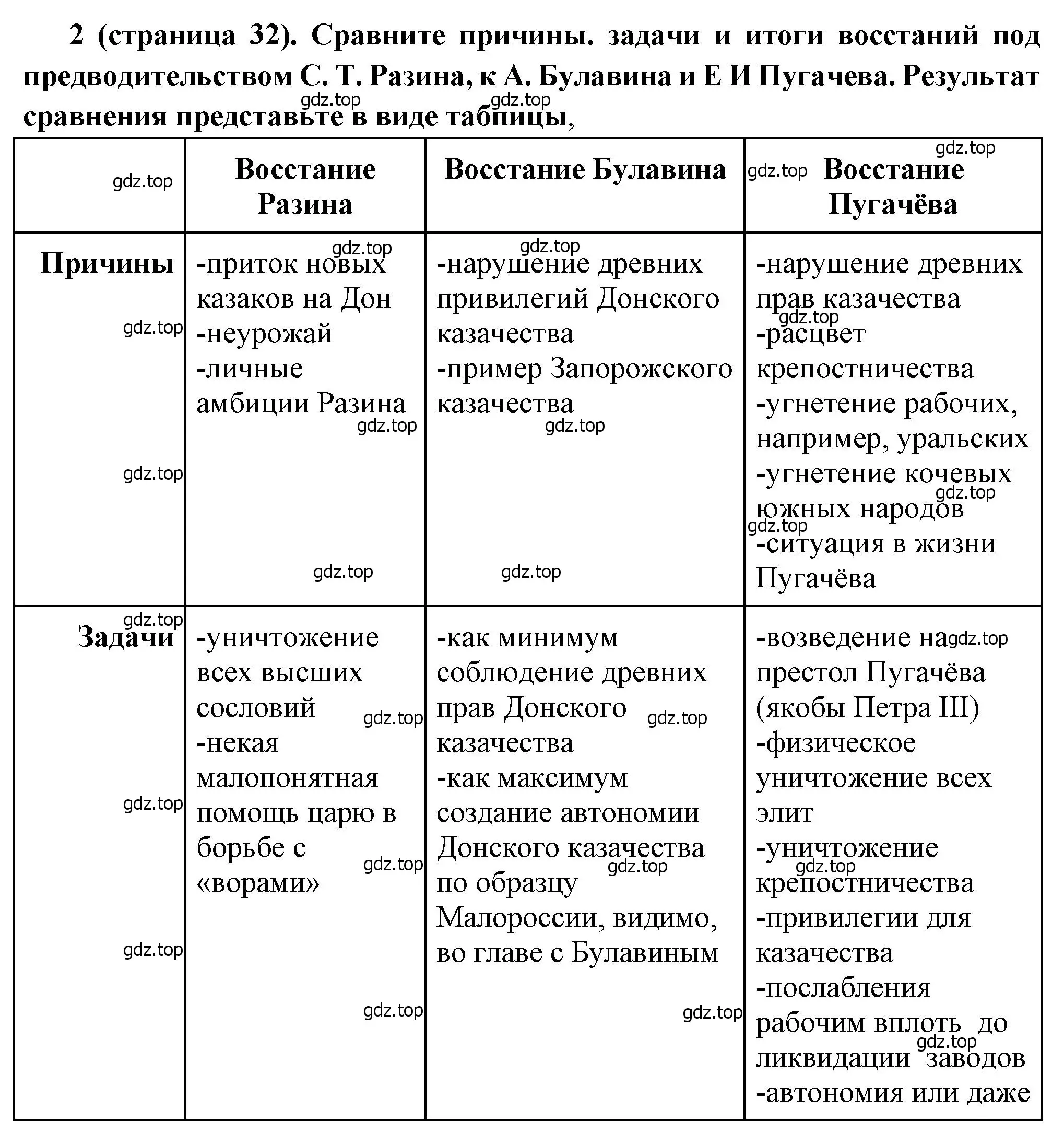 Решение номер 2 (страница 32) гдз по истории России 8 класс Арсентьев, Данилов, учебник 2 часть